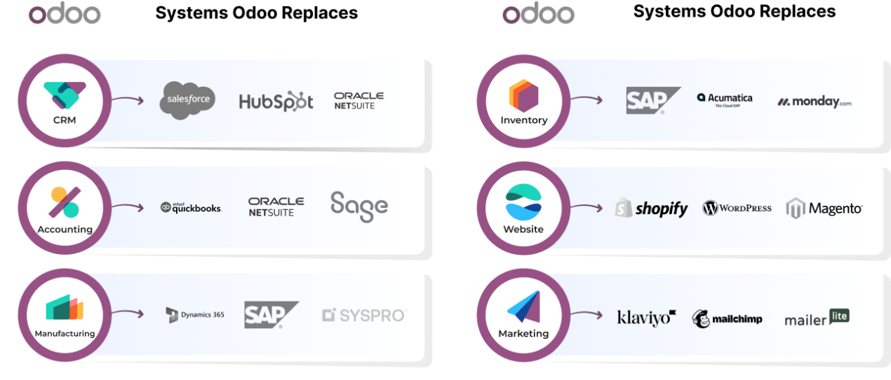 Odoo Comparision & Benefits